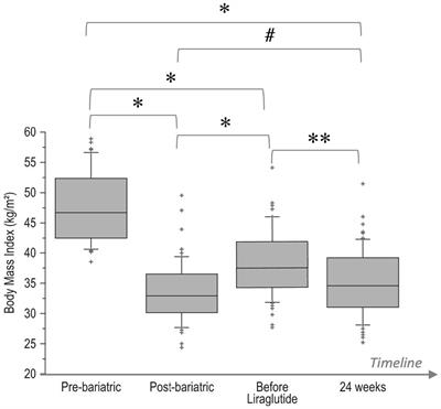 High-dose liraglutide improves metabolic syndrome in poor responders to bariatric surgery
